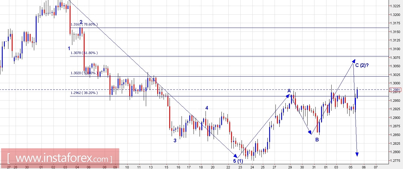 Trading Plan for EUR/USD and GBP/USD for September 05, 2017