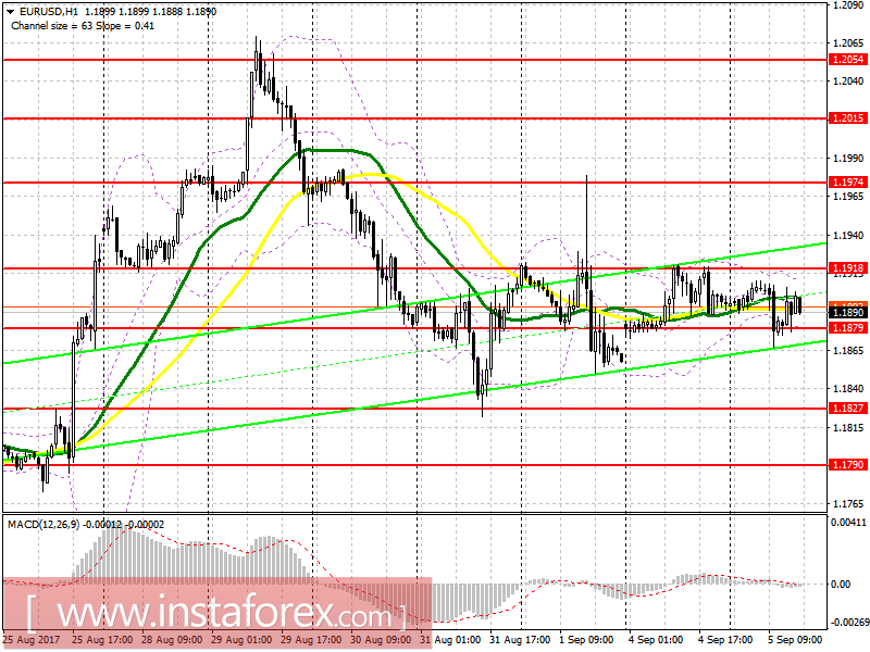 Trading plan for the US session on September 5 EUR/USD and GBP/USD
