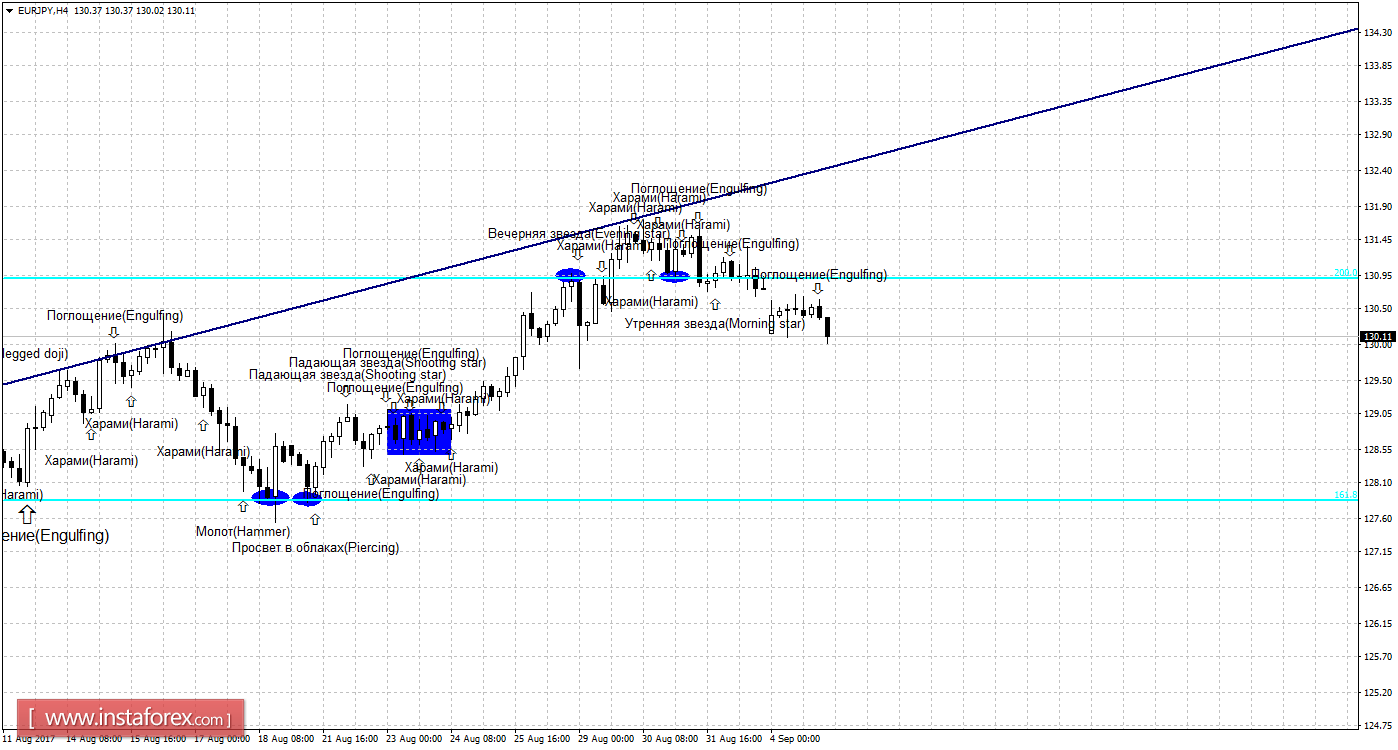 Свечной анализ EUR/JPY на 5 сентября