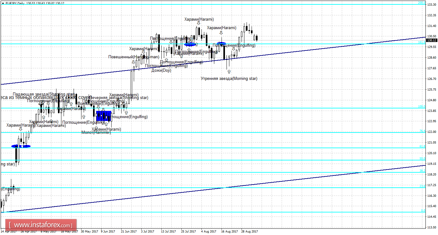 Свечной анализ EUR/JPY на 5 сентября