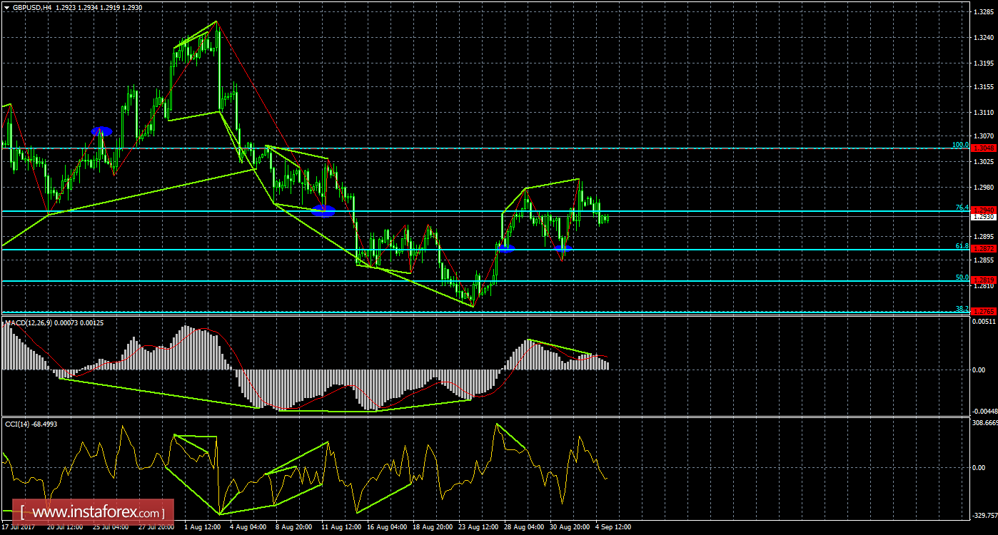 Анализ Дивергенций GBP/USD на 5 сентября