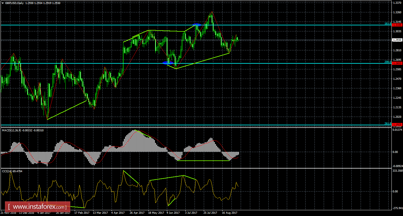 Анализ Дивергенций GBP/USD на 5 сентября