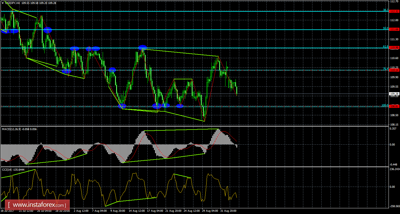 Анализ Дивергенций USD/JPY на 5 сентября 