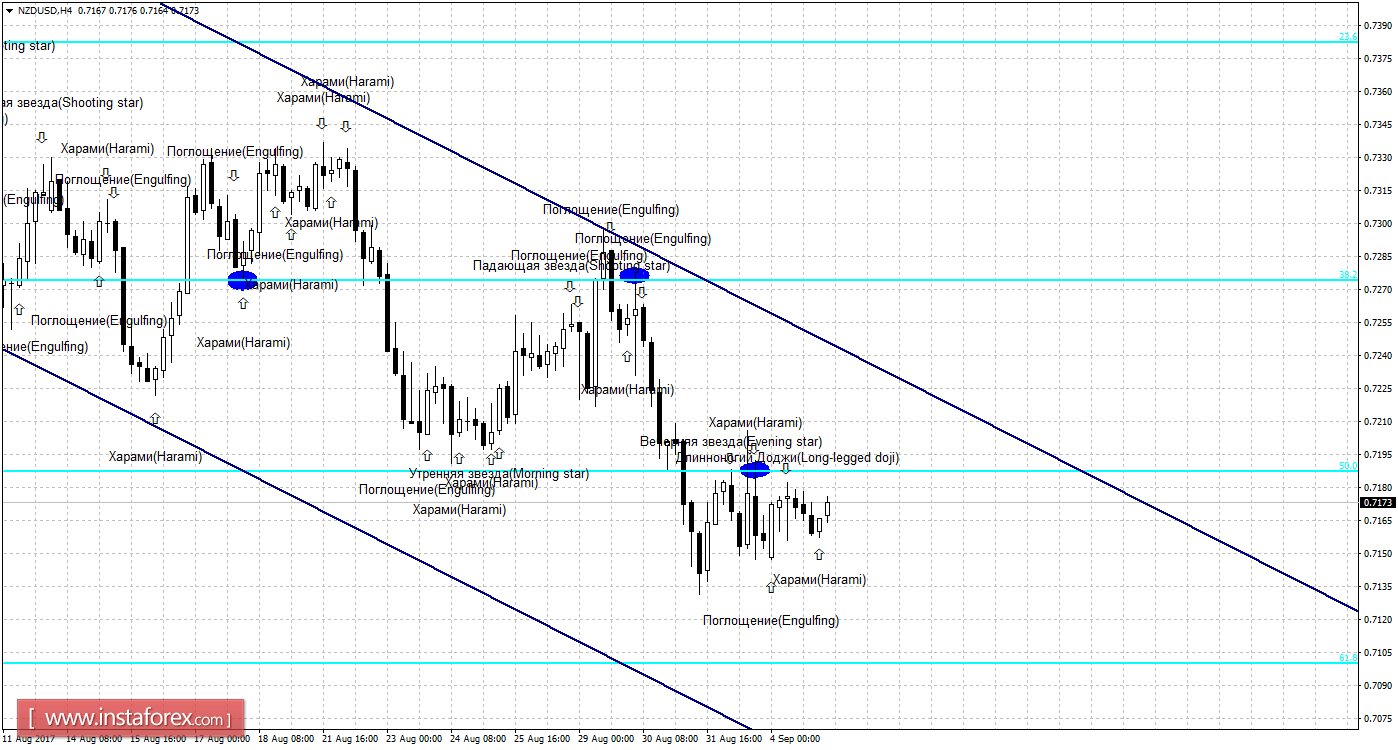 Свечной анализ NZD/USD на 5 сентября