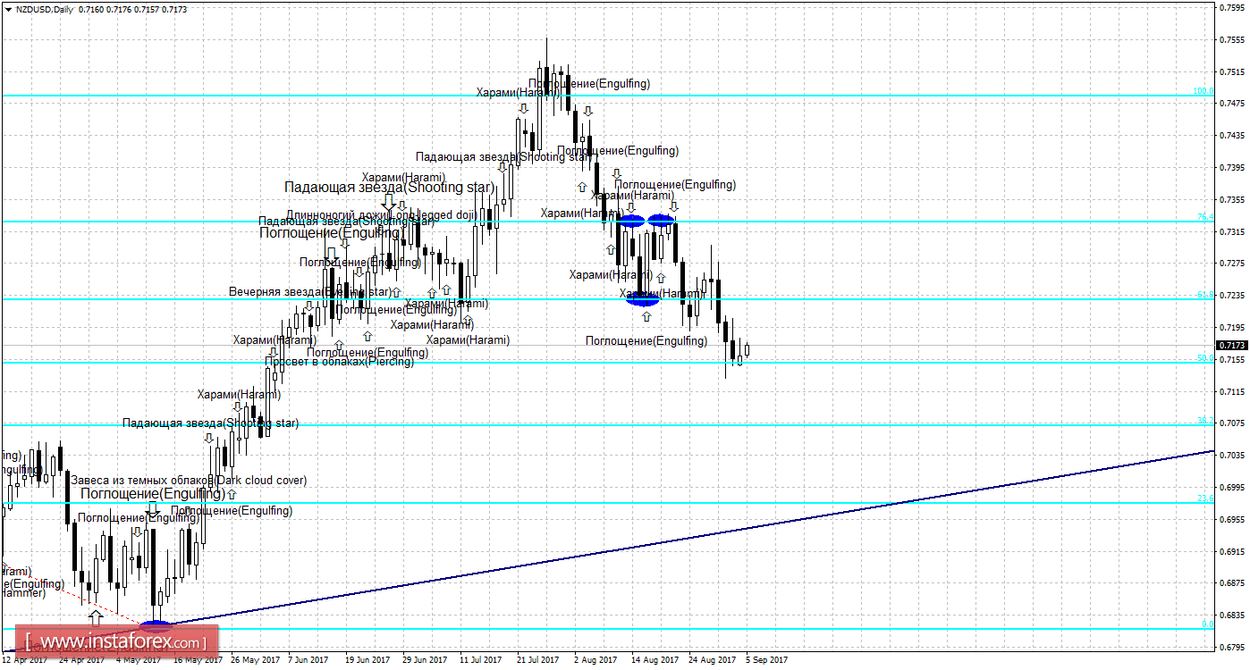 Свечной анализ NZD/USD на 5 сентября