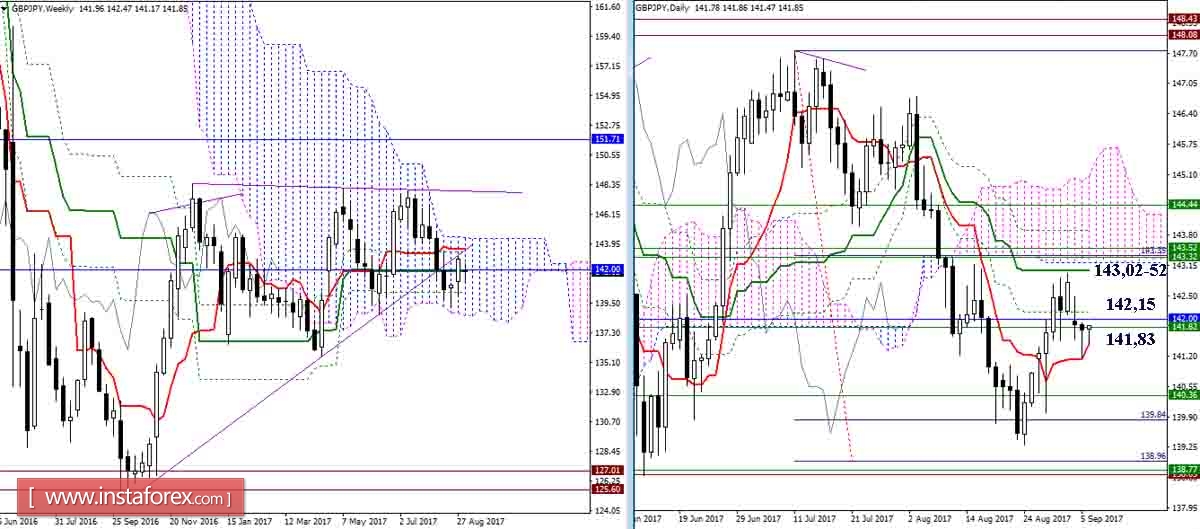 Daily review of GBP / JPY and EUR / JPY as of September 6, 2017. Ichimoku Indicator