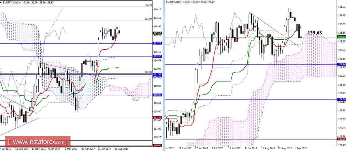 Daily review of GBP / JPY and EUR / JPY as of September 6, 2017. Ichimoku Indicator