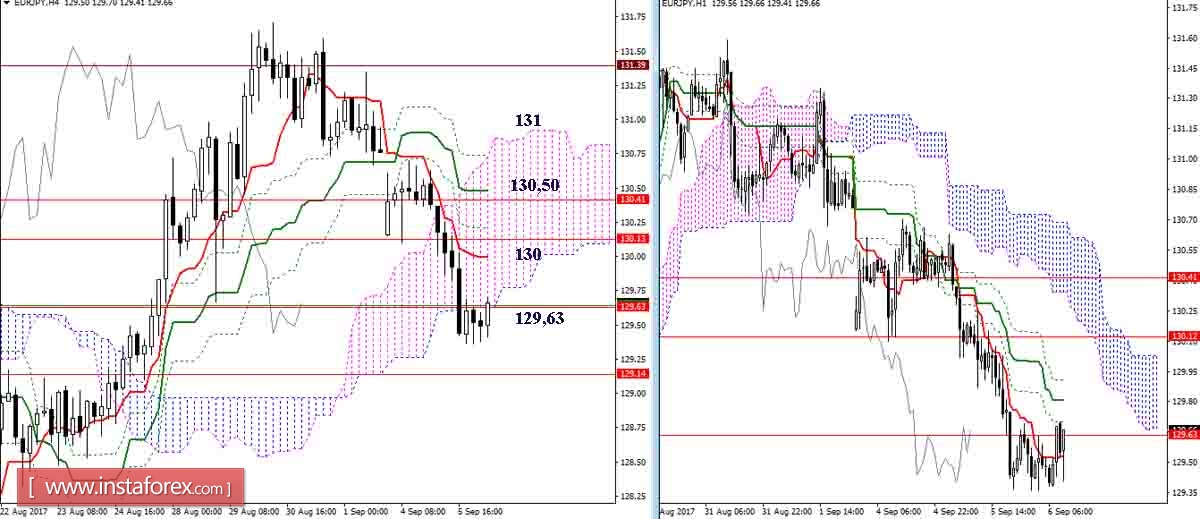 Daily review of GBP / JPY and EUR / JPY as of September 6, 2017. Ichimoku Indicator