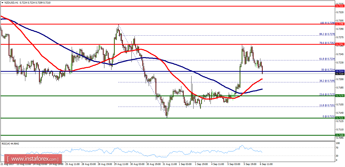 Technical analysis of NZD/USD for September 06, 2017