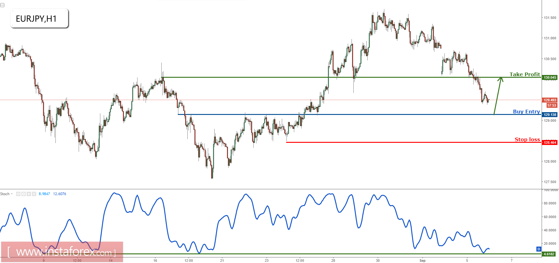 Eur jpy. Corresponding profits.. Profiting from Market trends.