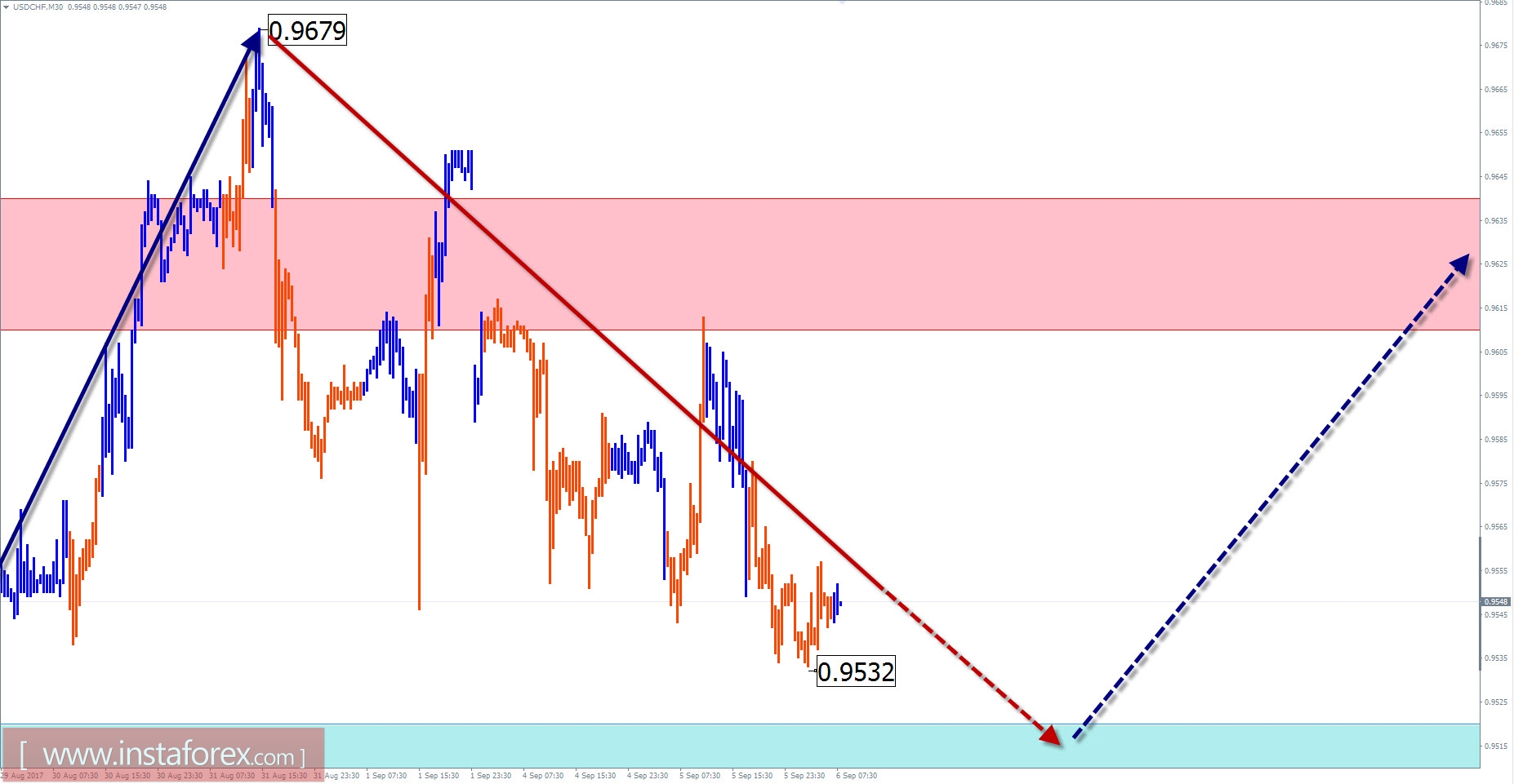 Trade review for September 6 on simplified wave analysis