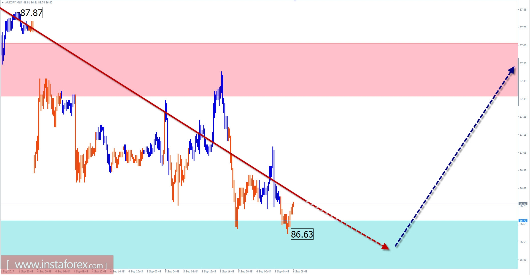 Trade review for September 6 on simplified wave analysis