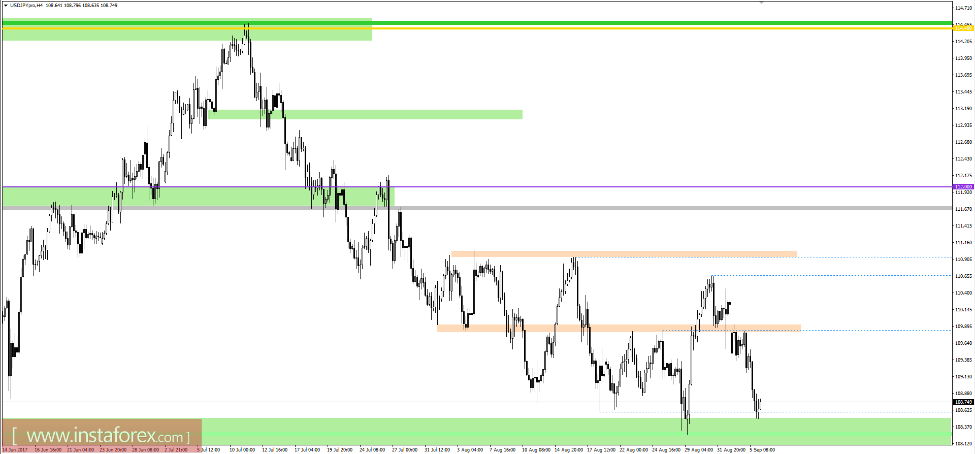 Technical analysis and trading recommendations for the USD/JPY currency pair as of September 6, 2017