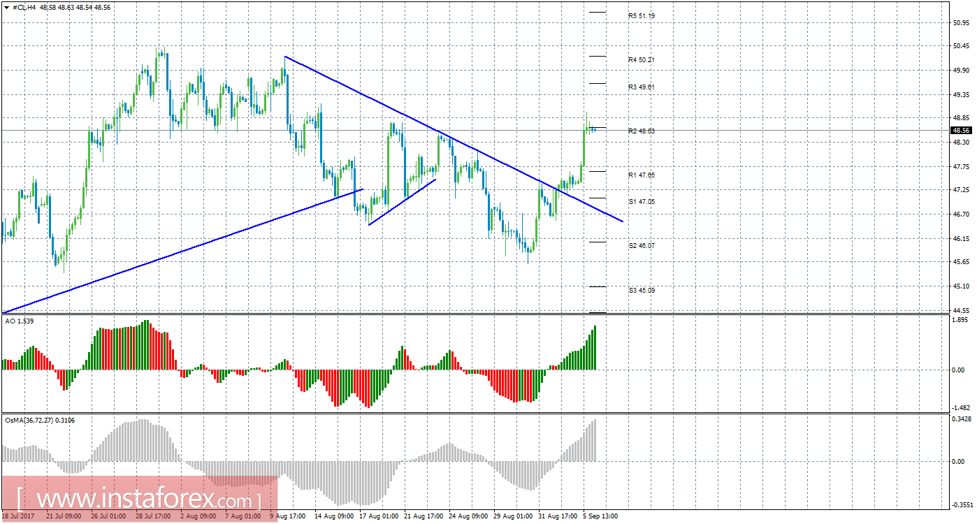 Технический анализ сырой нефти за 6 сентября 2017 года