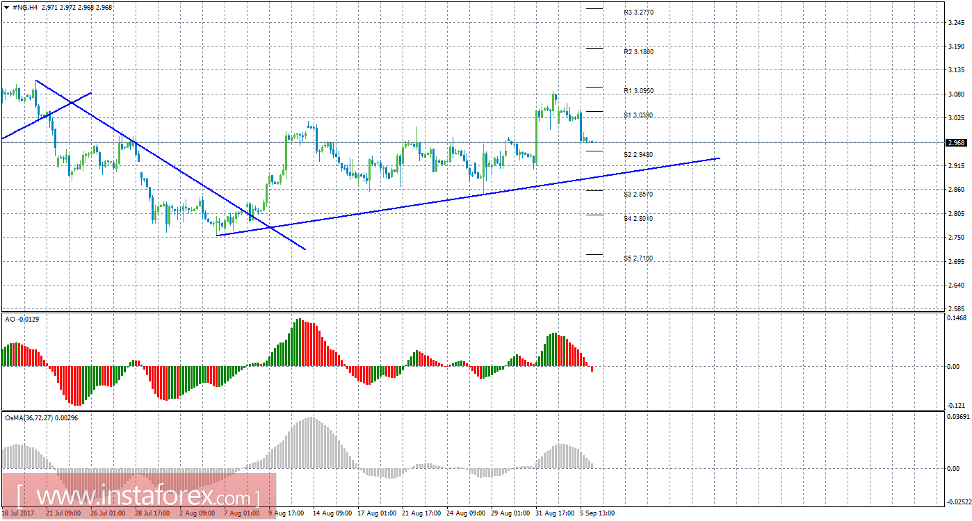 Технический анализ природного газа за 6 сентября 2017 года