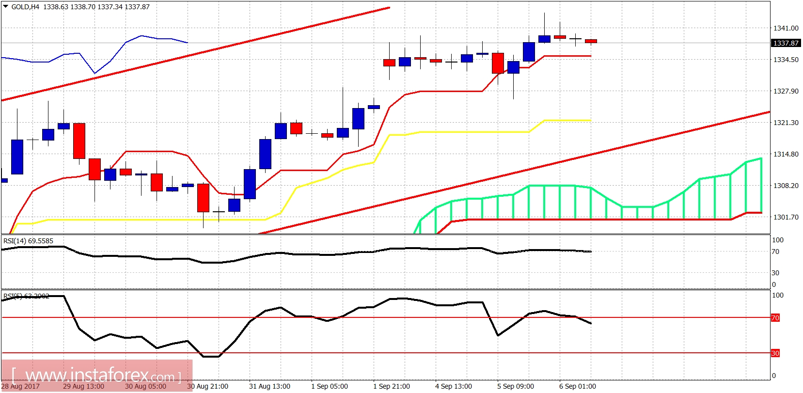 Analisis indikator Ichimoku dari emas untuk 6 September, 2017