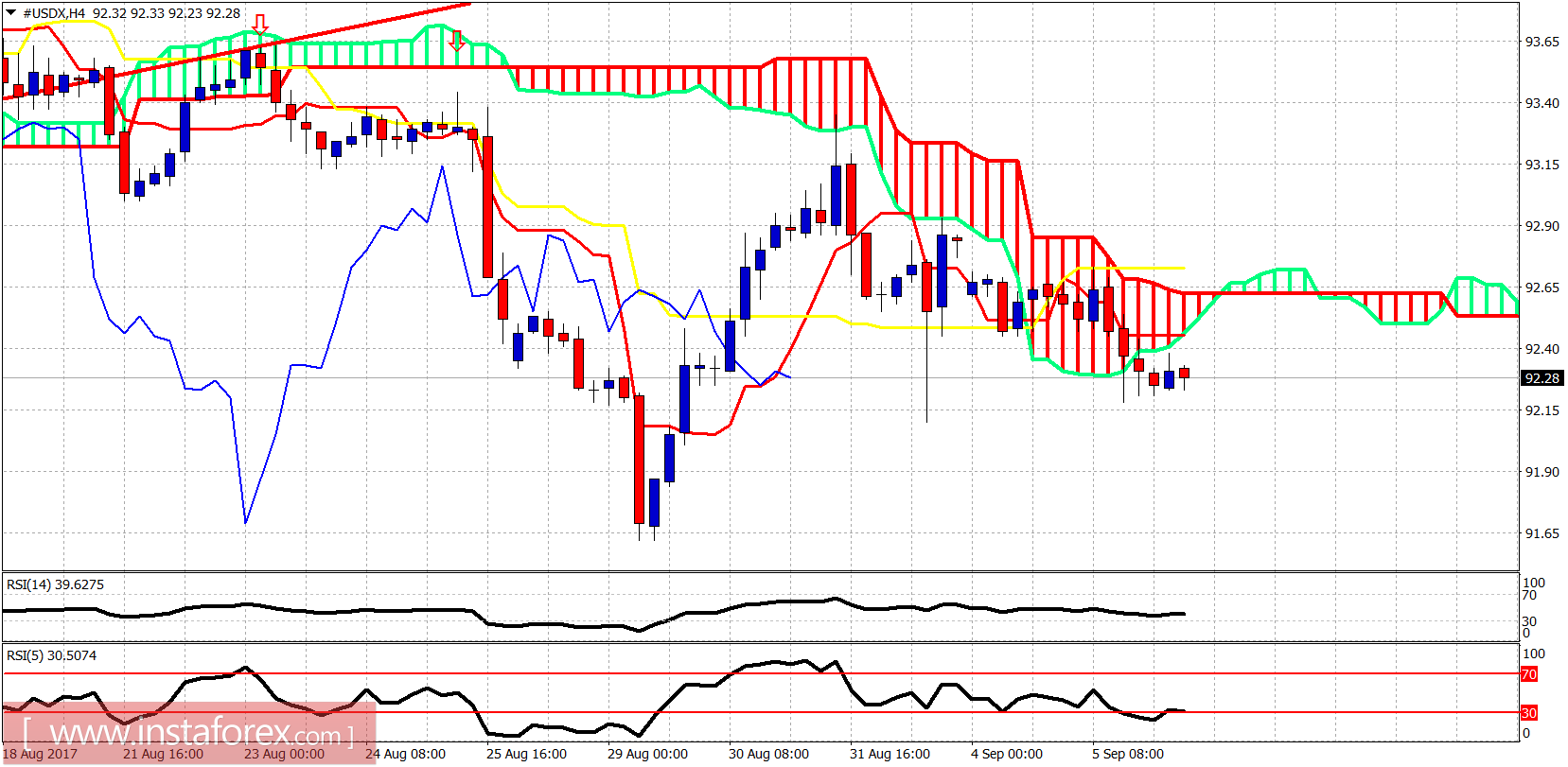 Analisis indikator Ichimoku dari USDX untuk 6 September, 2017