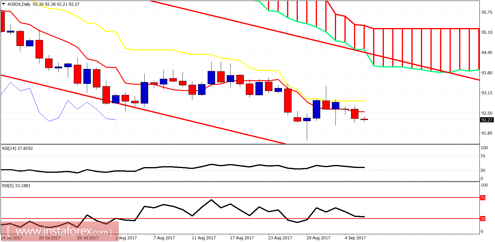 Analisis indikator Ichimoku dari USDX untuk 6 September, 2017