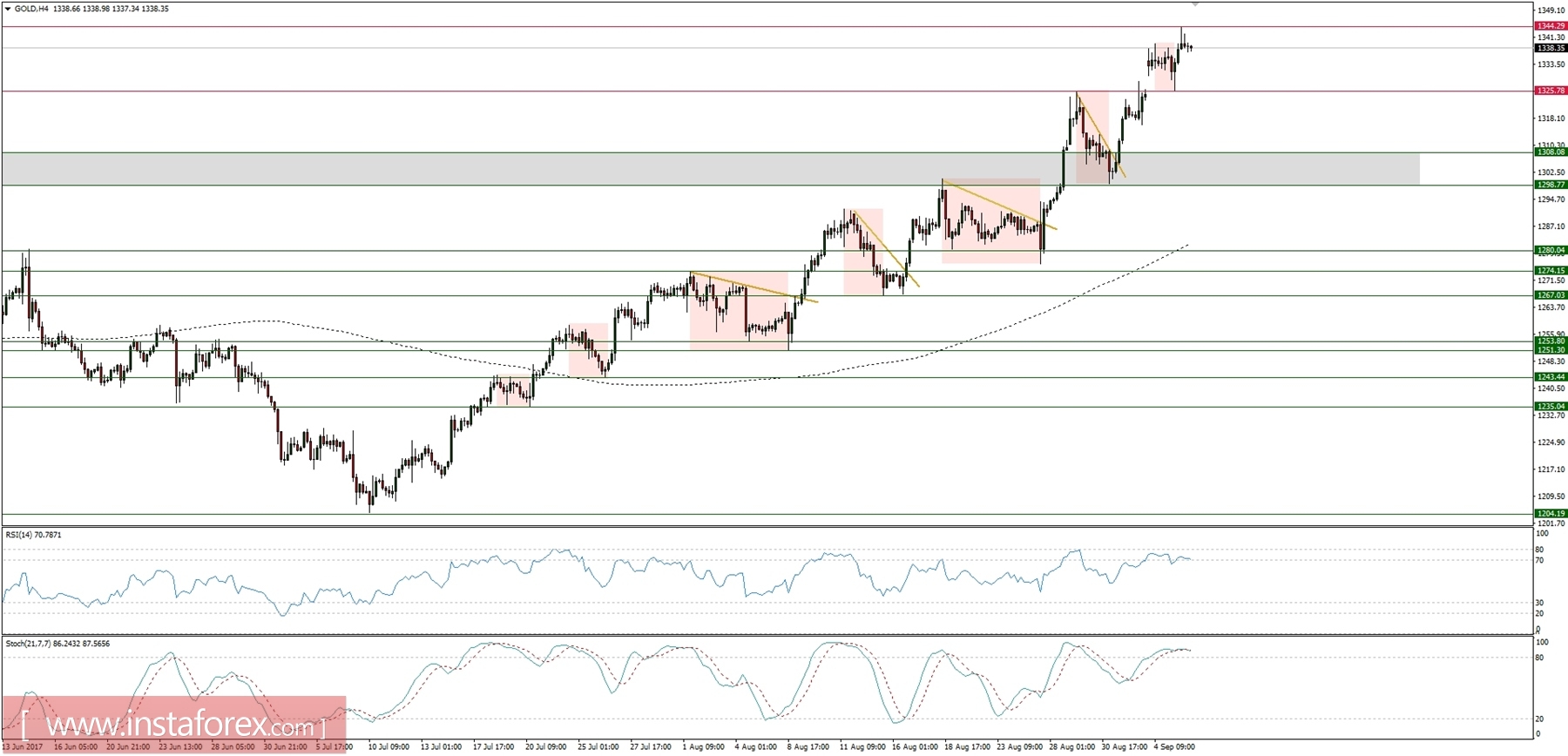 Trading plan for 06/09/2017