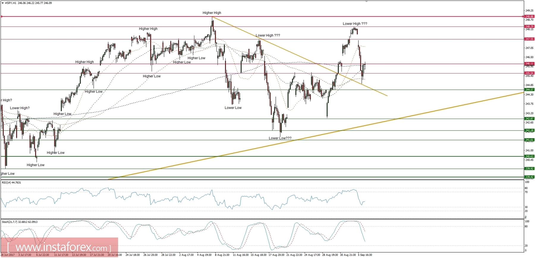 Trading plan for 06/09/2017