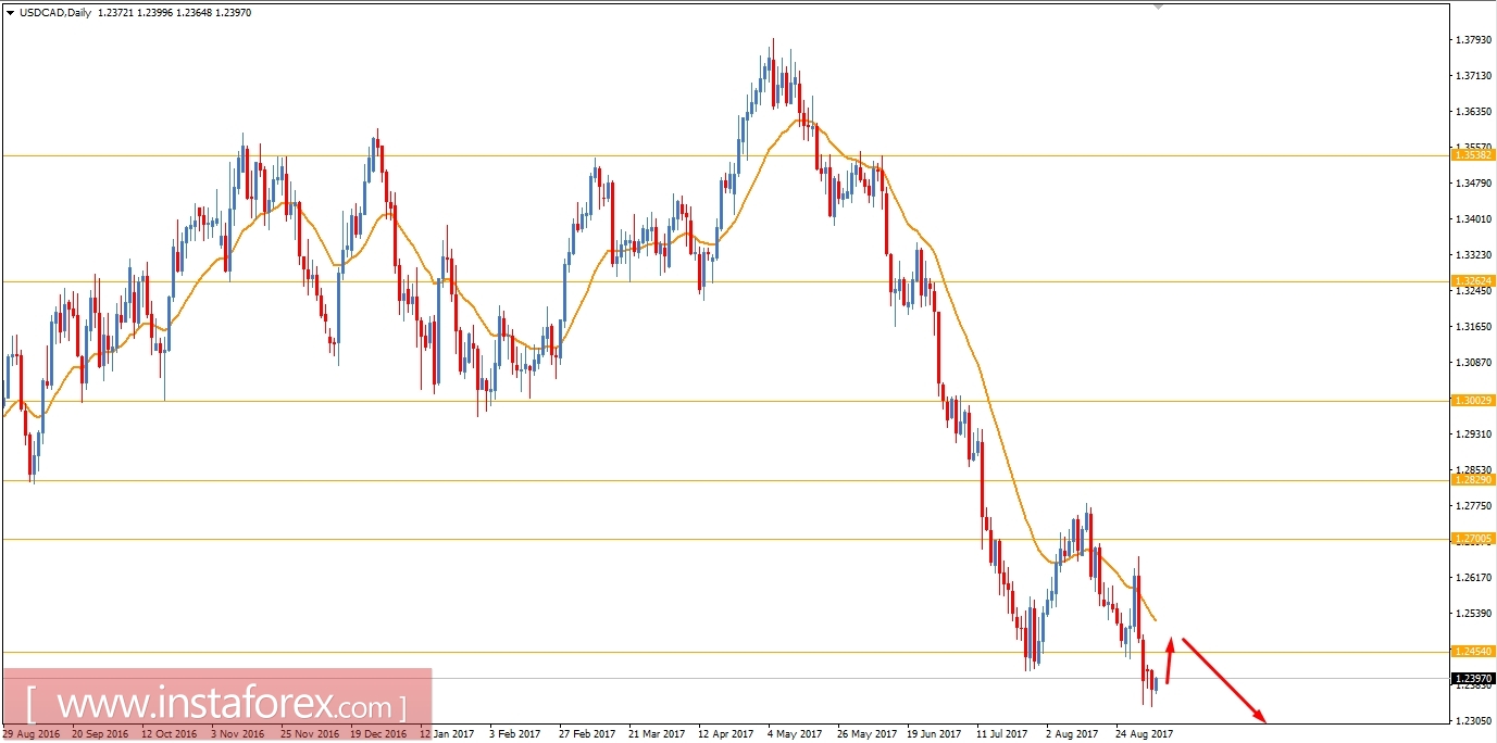 Fundamental Analysis of USD/CAD for September 6, 2017