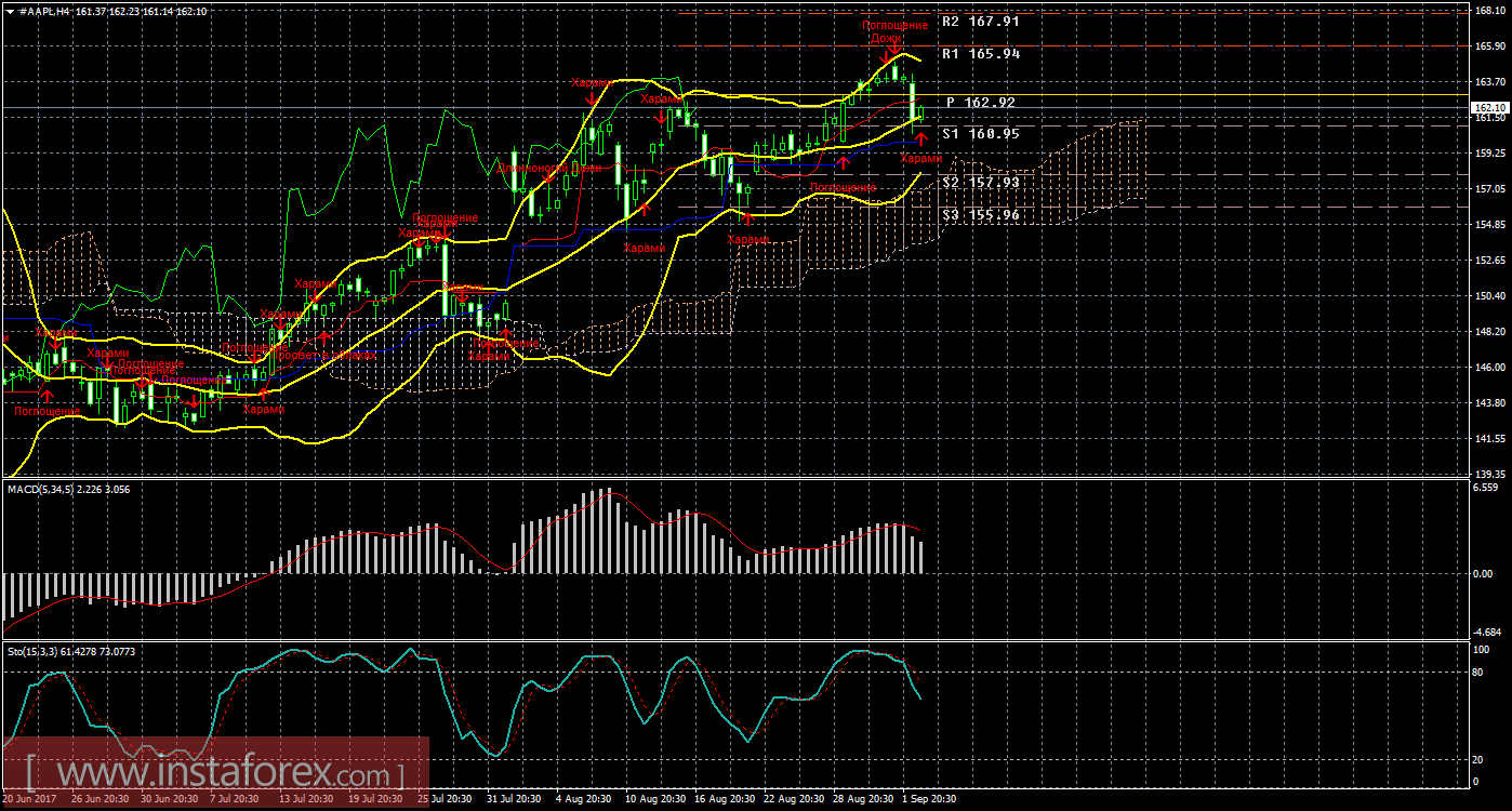 Технический и свечной анализ акций Apple на 6 сентября 2017 года