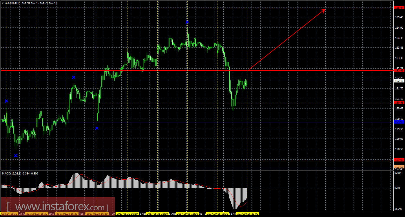 Технический и свечной анализ акций Apple на 6 сентября 2017 года