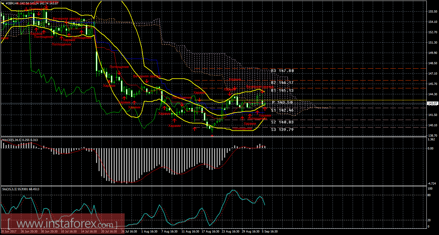 Технический и свечной анализ акций IBM Corporation на 6 сентября 2017 года
