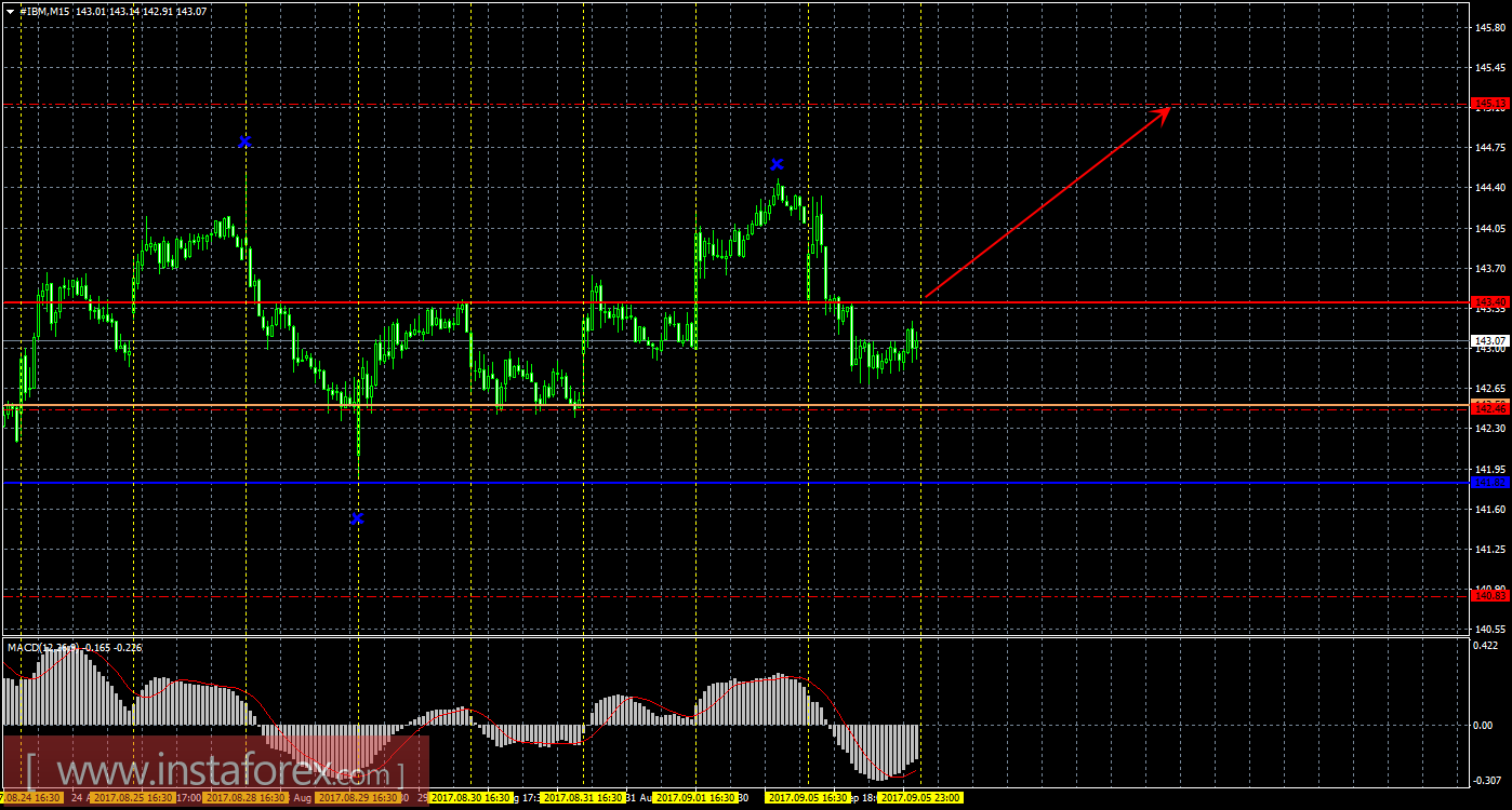 Технический и свечной анализ акций IBM Corporation на 6 сентября 2017 года