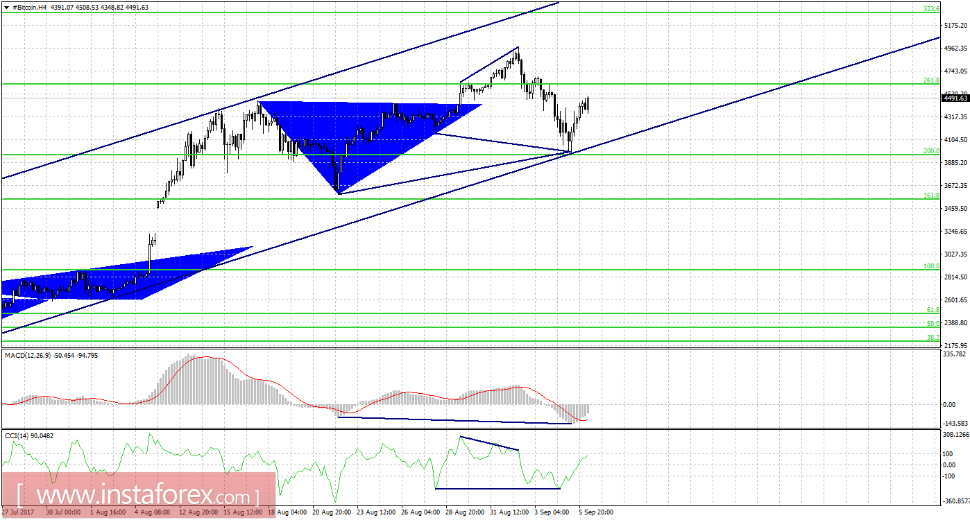 Графический анализ #Bitcoin на 6 сентября