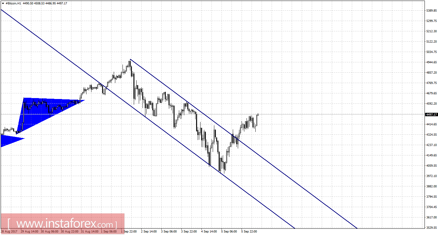 Графический анализ #Bitcoin на 6 сентября