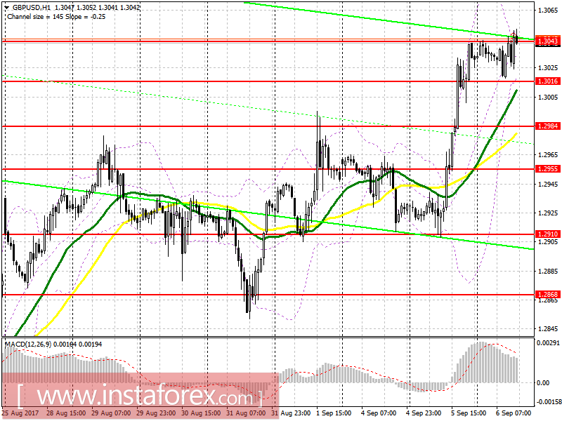 Trading plan for the US session on September 6 EUR / USD and GBP / USD