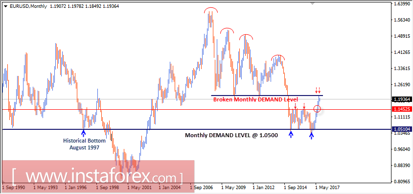 Intraday technical levels and trading recommendations for EUR/USD for September 6, 2017