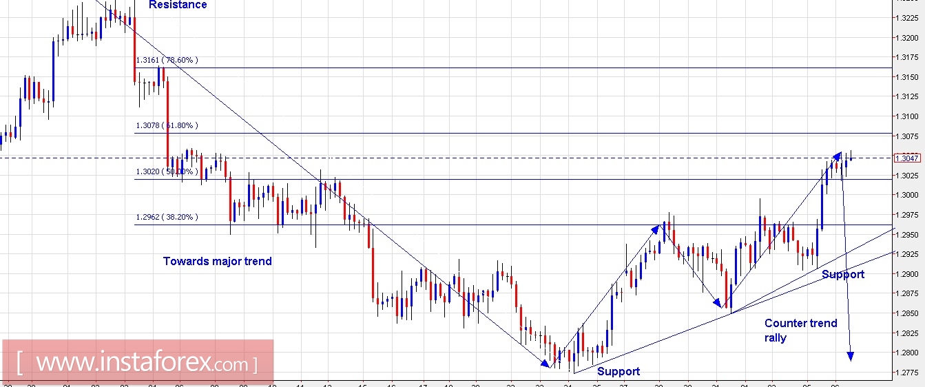 Trading Plan for EUR/USD and GBP/USD for September 06, 2017