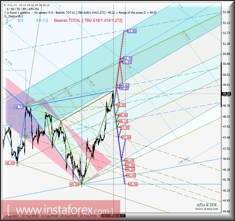 #CL h1. Варианты развития движения с 07 сентября 2017 г. Анализ APLs &amp; ZUP