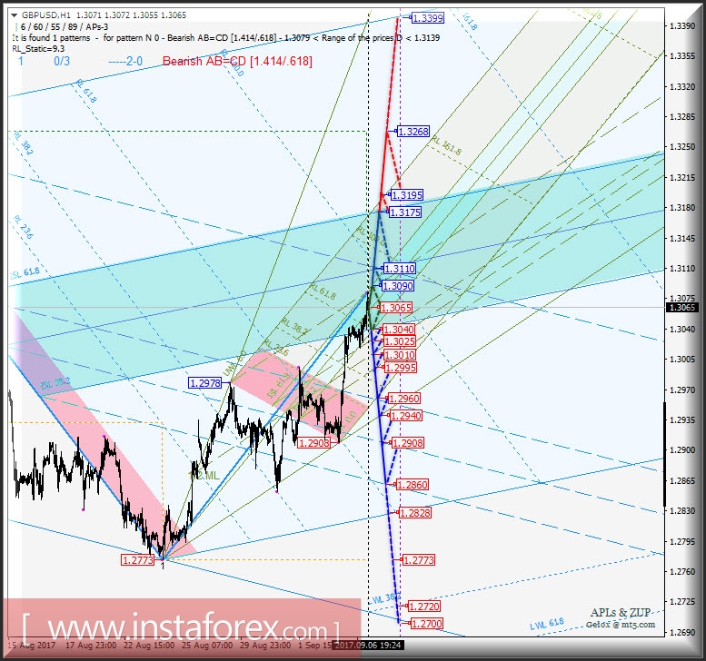 GBP/USD h1. Варианты развития движения с 07 сентября 2017 г. Анализ APLs &amp; ZUP