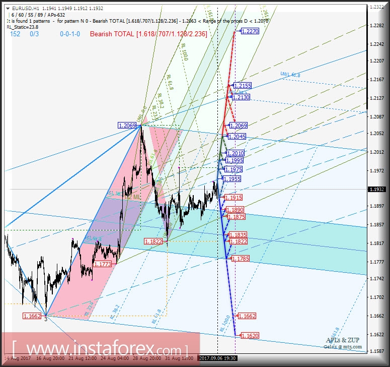 EUR/USD h1. Варианты развития движения с 07 сентября 2017 г. Анализ APLs &amp; ZUP