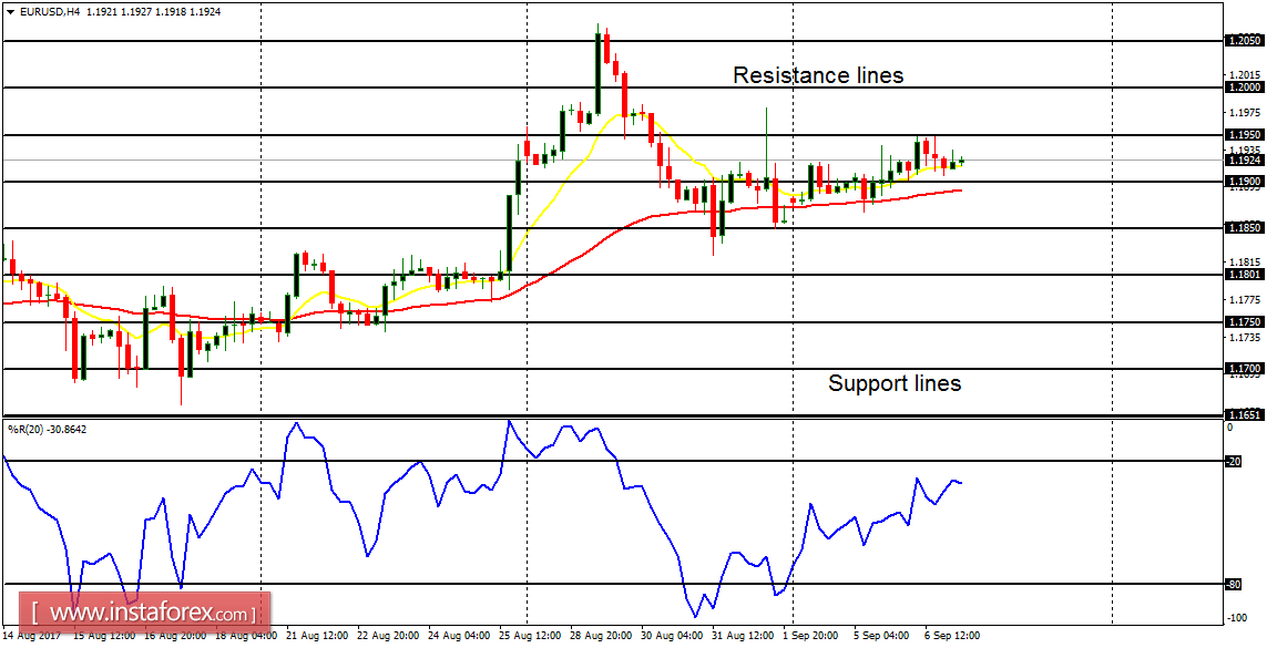 Analisis Harian Pasangan Mata Wang Utama untuk 07 September, 2017