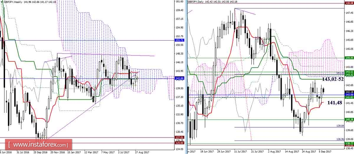 Дневной обзор GBP/JPY и EUR/JPY на 07.09.17. Индикатор Ишимоку