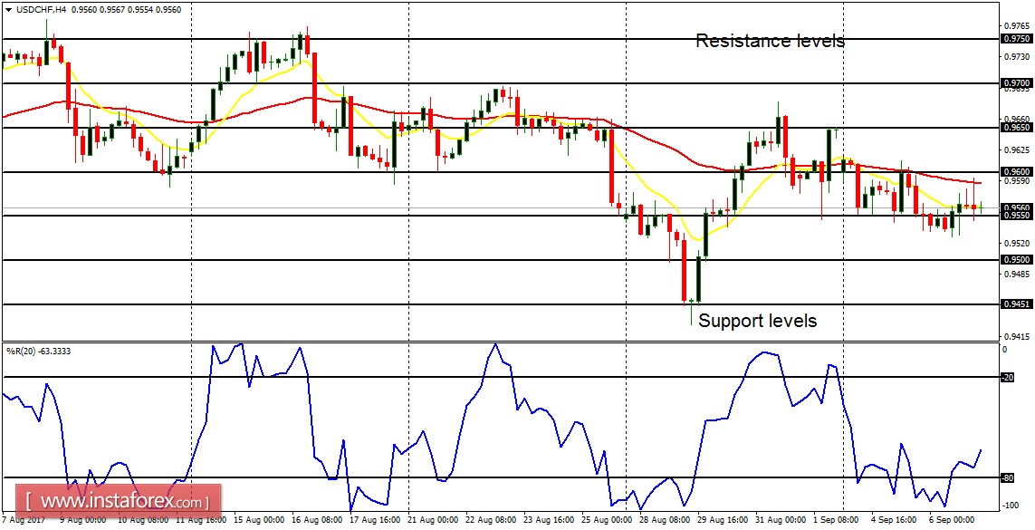 Analisis Harian Pasangan Mata Wang Utama untuk 07 September, 2017