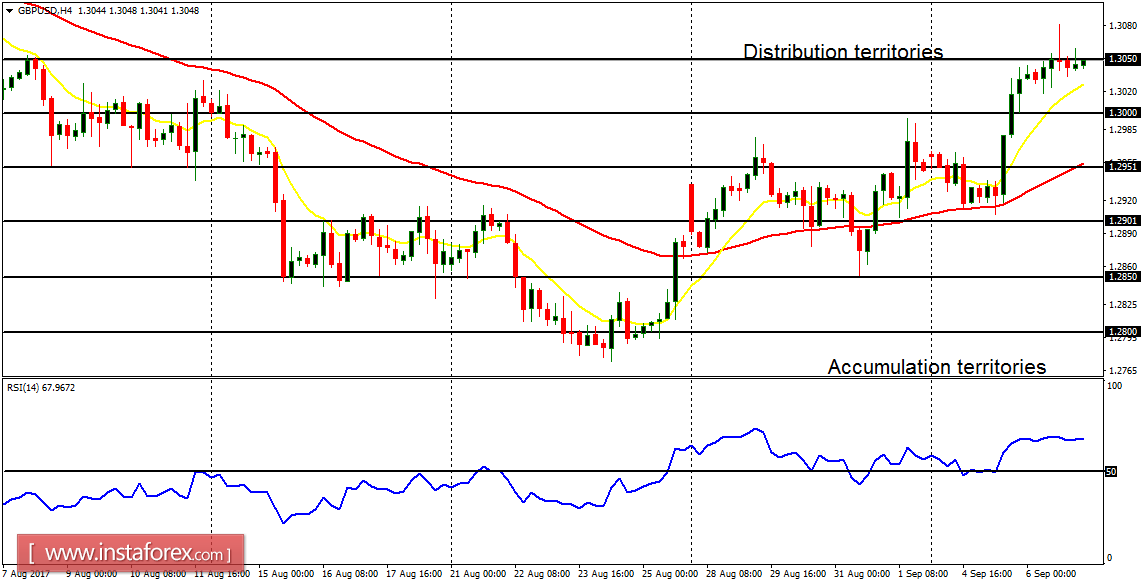 Analisis Harian Pasangan Mata Wang Utama untuk 07 September, 2017