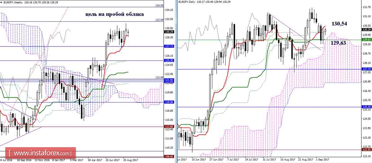 Дневной обзор GBP/JPY и EUR/JPY на 07.09.17. Индикатор Ишимоку