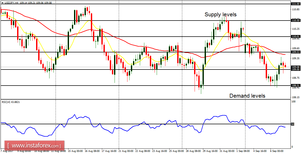 Analisis Harian Pasangan Mata Wang Utama untuk 07 September, 2017