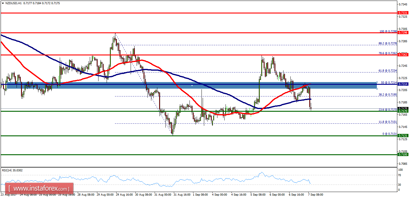 Analisis Teknikal NZD/USD untuk 07 September, 2017