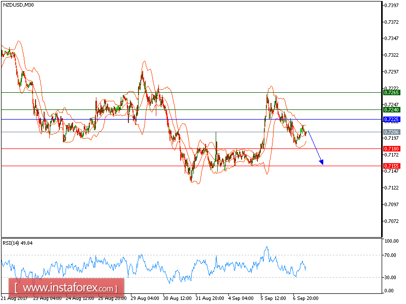 Analisis Teknikal NZD/USD untuk 07 September, 2017