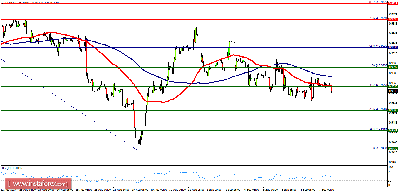 Analisis Teknikal USD/CHF untuk 07 September, 2017