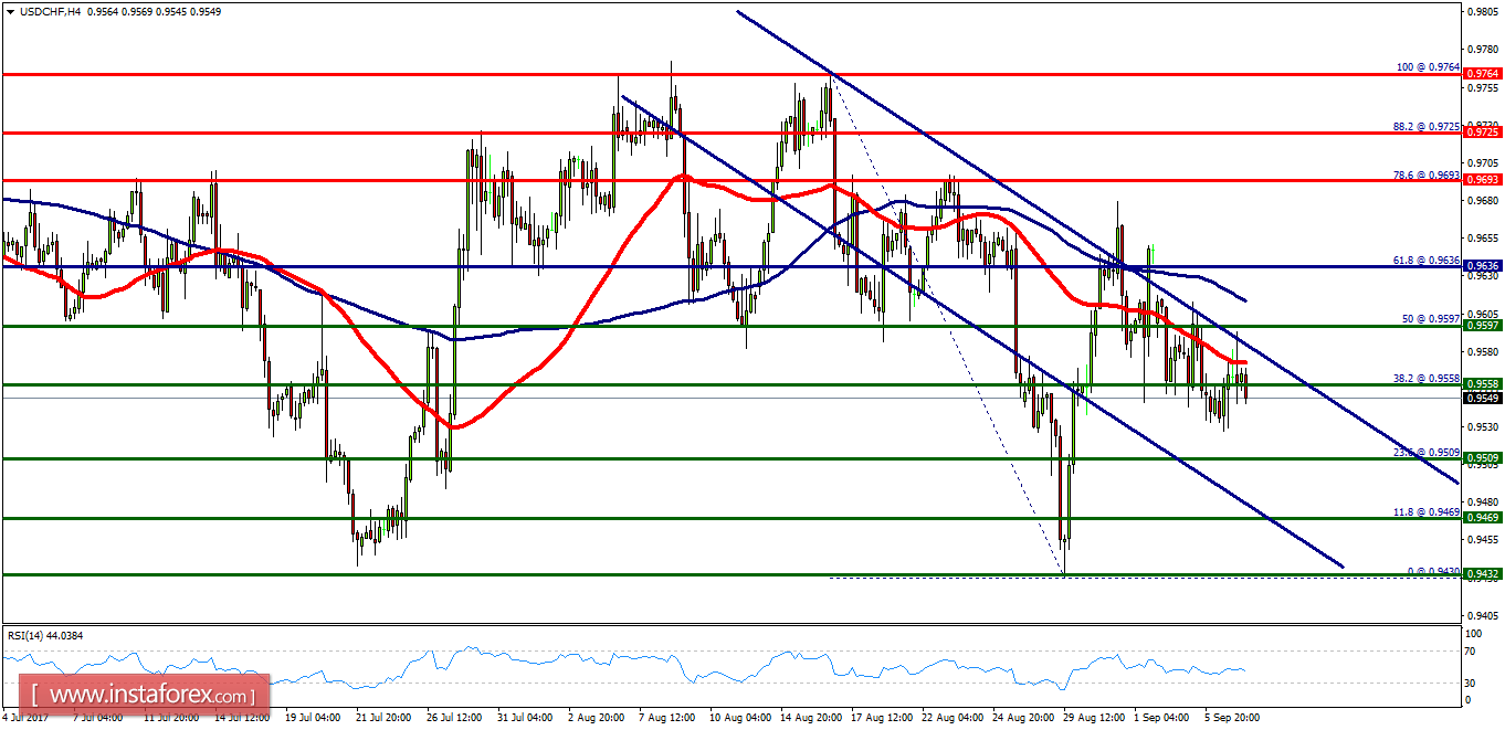 Analisis Teknikal USD/CHF untuk 07 September, 2017