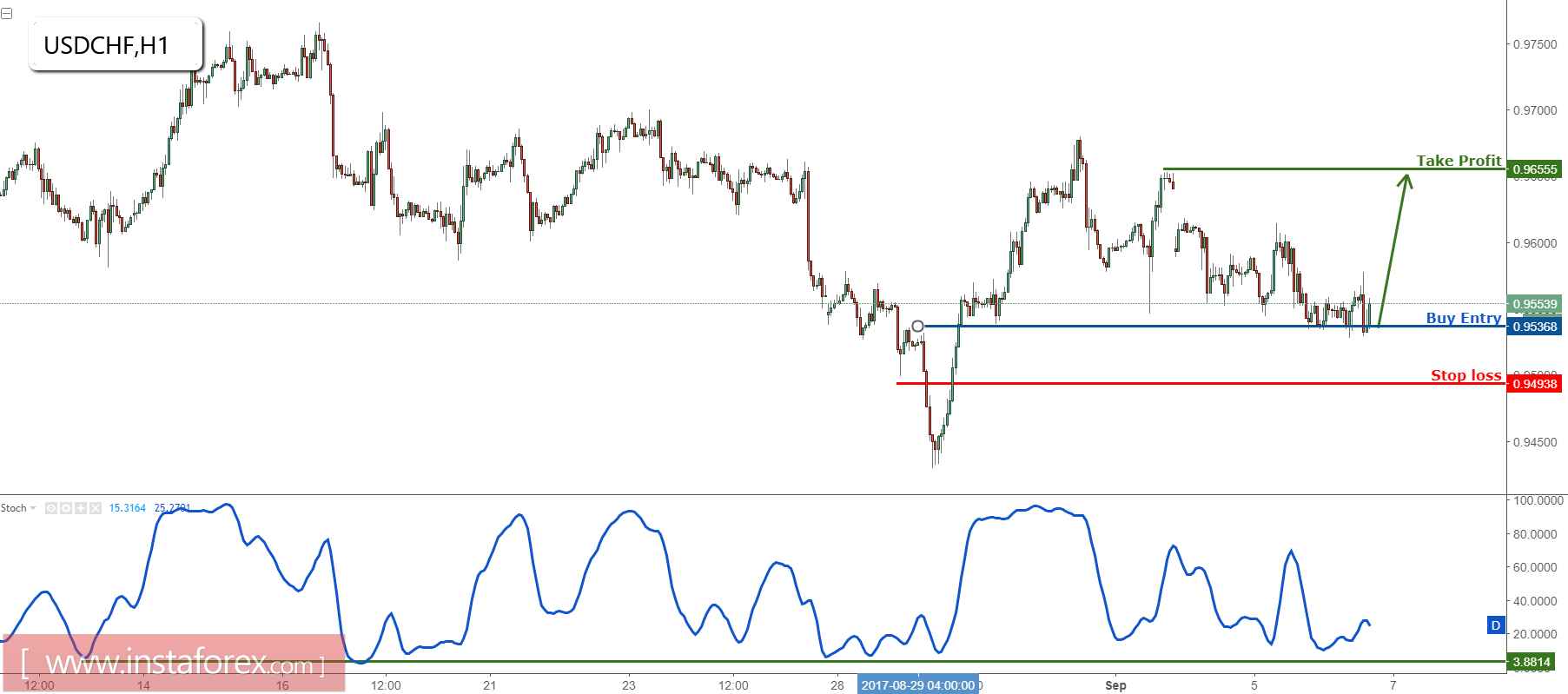 USD/CHF menguji suport utama, tetap bullish