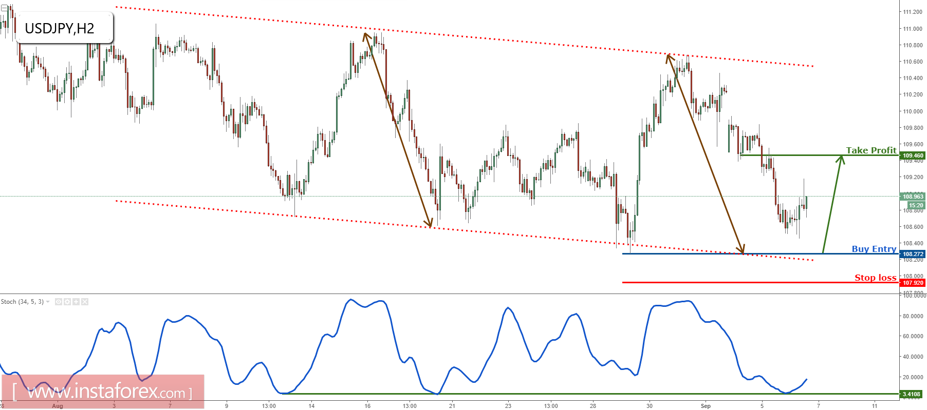 USD/JPY mencapai support utama, bersiap untuk lakukan pembelian