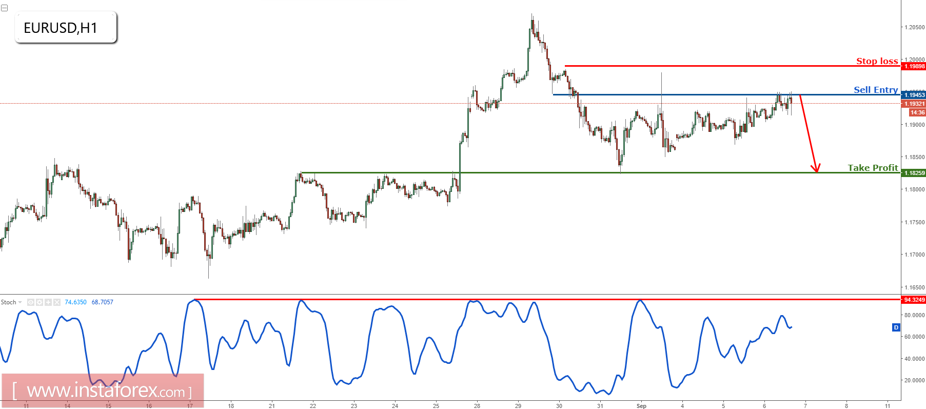 EUR/USD menguji resistance utama, tetap bearish